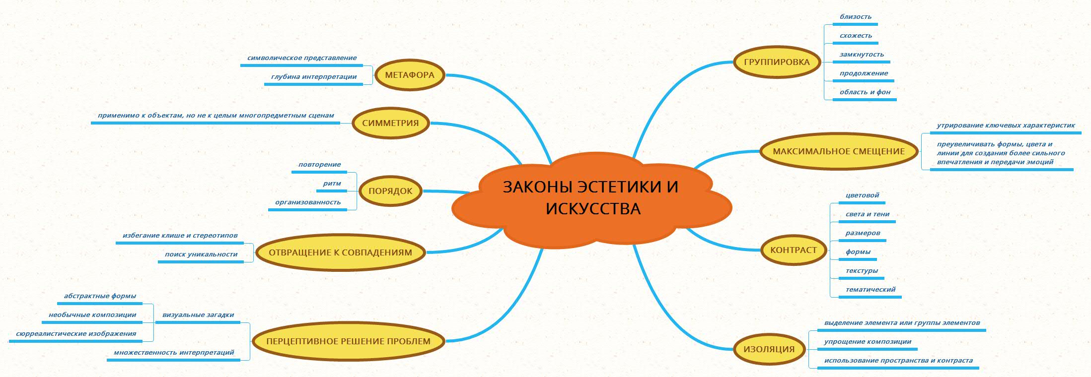 Mindmap Законы эстетики и искусства